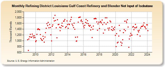 Refining District Louisiana Gulf Coast Refinery and Blender Net Input of Isobutane (Thousand Barrels)