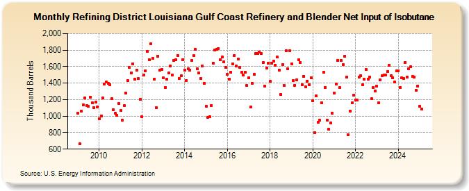 Refining District Louisiana Gulf Coast Refinery and Blender Net Input of Isobutane (Thousand Barrels)