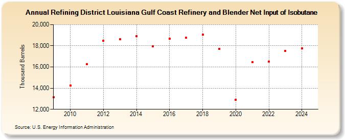 Refining District Louisiana Gulf Coast Refinery and Blender Net Input of Isobutane (Thousand Barrels)