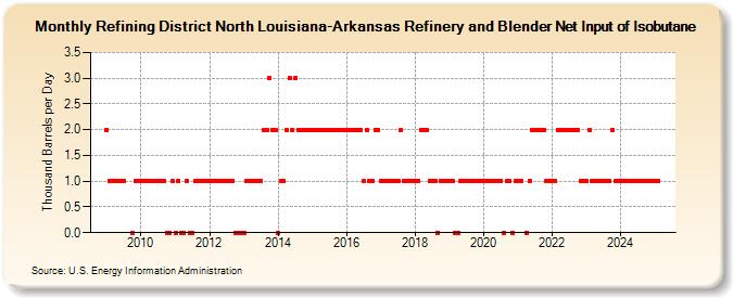 Refining District North Louisiana-Arkansas Refinery and Blender Net Input of Isobutane (Thousand Barrels per Day)