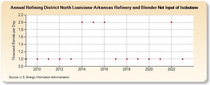 Refining District North Louisiana-Arkansas Refinery and Blender Net Input of Isobutane (Thousand Barrels per Day)