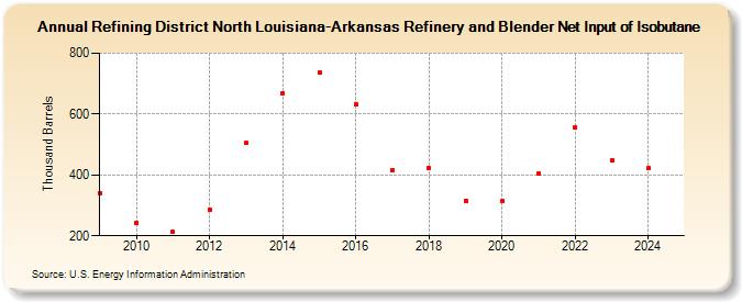 Refining District North Louisiana-Arkansas Refinery and Blender Net Input of Isobutane (Thousand Barrels)