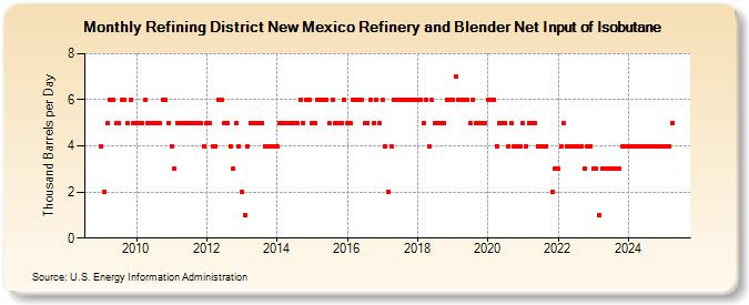 Refining District New Mexico Refinery and Blender Net Input of Isobutane (Thousand Barrels per Day)