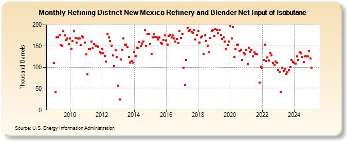 Refining District New Mexico Refinery and Blender Net Input of Isobutane (Thousand Barrels)