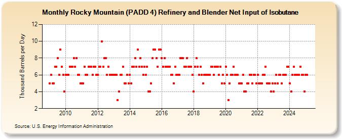 Rocky Mountain (PADD 4) Refinery and Blender Net Input of Isobutane (Thousand Barrels per Day)