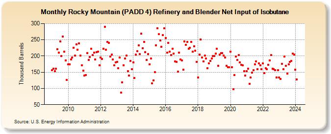 Rocky Mountain (PADD 4) Refinery and Blender Net Input of Isobutane (Thousand Barrels)