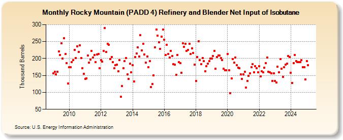 Rocky Mountain (PADD 4) Refinery and Blender Net Input of Isobutane (Thousand Barrels)