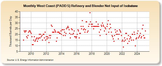 West Coast (PADD 5) Refinery and Blender Net Input of Isobutane (Thousand Barrels per Day)