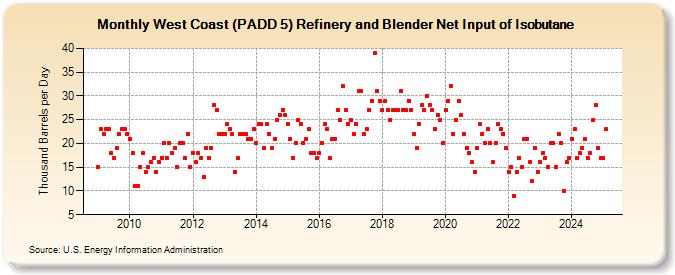 West Coast (PADD 5) Refinery and Blender Net Input of Isobutane (Thousand Barrels per Day)