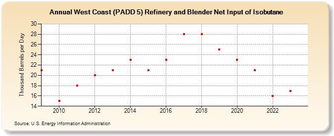 West Coast (PADD 5) Refinery and Blender Net Input of Isobutane (Thousand Barrels per Day)