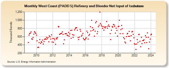 West Coast (PADD 5) Refinery and Blender Net Input of Isobutane (Thousand Barrels)