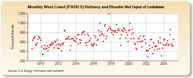 West Coast (PADD 5) Refinery and Blender Net Input of Isobutane (Thousand Barrels)