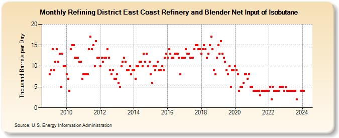 Refining District East Coast Refinery and Blender Net Input of Isobutane (Thousand Barrels per Day)