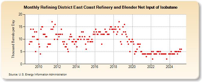 Refining District East Coast Refinery and Blender Net Input of Isobutane (Thousand Barrels per Day)