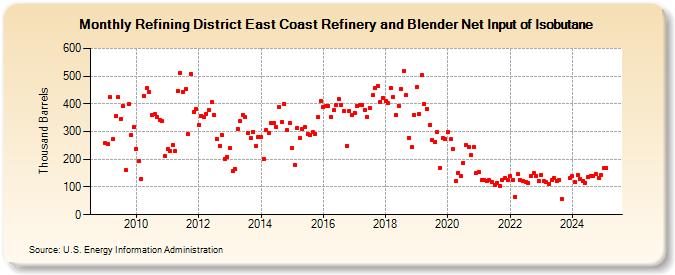 Refining District East Coast Refinery and Blender Net Input of Isobutane (Thousand Barrels)