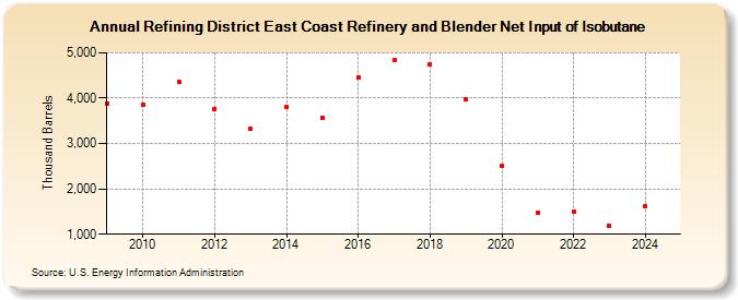 Refining District East Coast Refinery and Blender Net Input of Isobutane (Thousand Barrels)