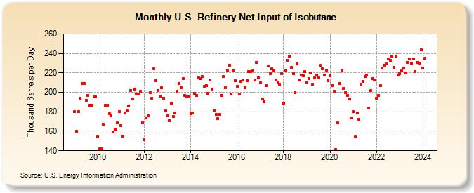 U.S. Refinery Net Input of Isobutane (Thousand Barrels per Day)