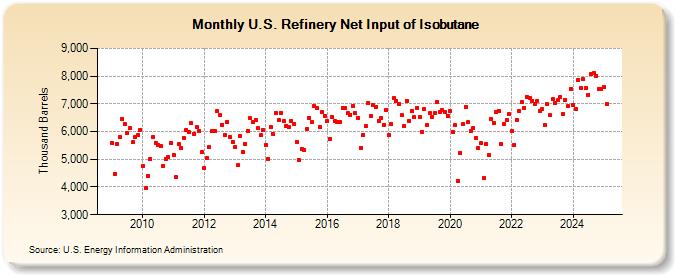 U.S. Refinery Net Input of Isobutane (Thousand Barrels)