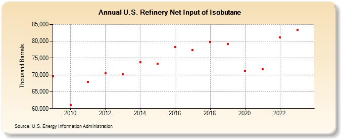 U.S. Refinery Net Input of Isobutane (Thousand Barrels)