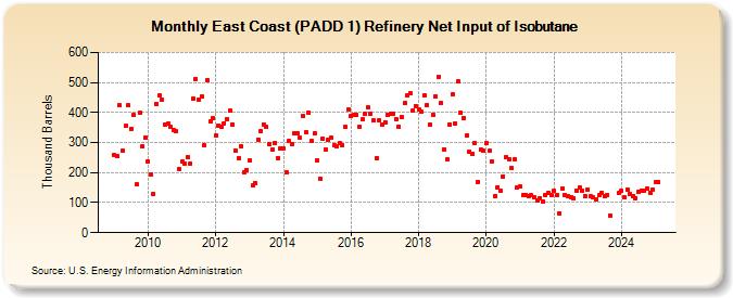 East Coast (PADD 1) Refinery Net Input of Isobutane (Thousand Barrels)