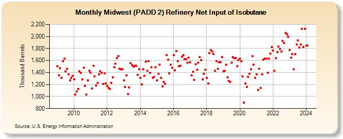 Midwest (PADD 2) Refinery Net Input of Isobutane (Thousand Barrels)