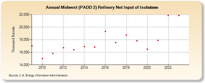 Midwest (PADD 2) Refinery Net Input of Isobutane (Thousand Barrels)