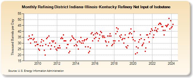 Refining District Indiana-Illinois-Kentucky Refinery Net Input of Isobutane (Thousand Barrels per Day)