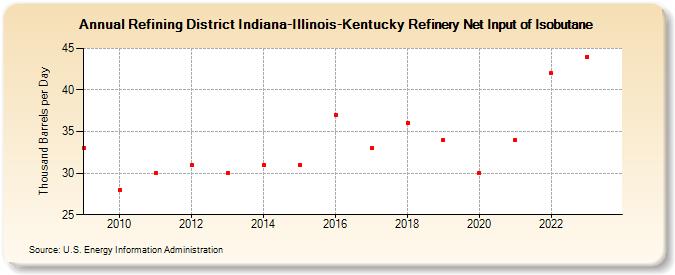 Refining District Indiana-Illinois-Kentucky Refinery Net Input of Isobutane (Thousand Barrels per Day)