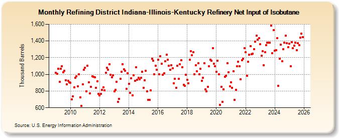 Refining District Indiana-Illinois-Kentucky Refinery Net Input of Isobutane (Thousand Barrels)