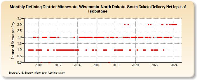 Refining District Minnesota-Wisconsin-North Dakota-South Dakota Refinery Net Input of Isobutane (Thousand Barrels per Day)