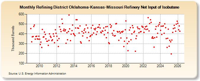 Refining District Oklahoma-Kansas-Missouri Refinery Net Input of Isobutane (Thousand Barrels)