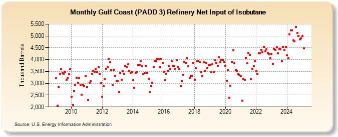 Gulf Coast (PADD 3) Refinery Net Input of Isobutane (Thousand Barrels)