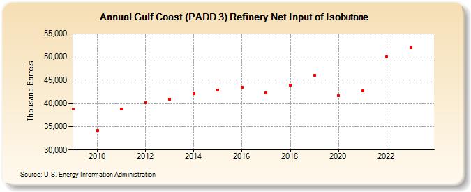 Gulf Coast (PADD 3) Refinery Net Input of Isobutane (Thousand Barrels)