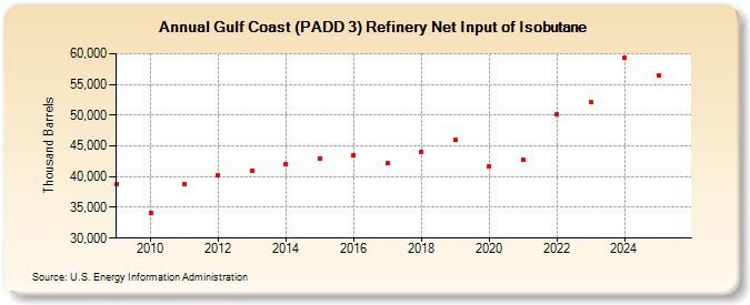 Gulf Coast (PADD 3) Refinery Net Input of Isobutane (Thousand Barrels)