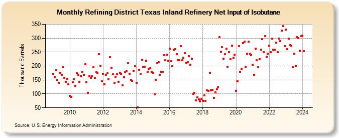 Refining District Texas Inland Refinery Net Input of Isobutane (Thousand Barrels)