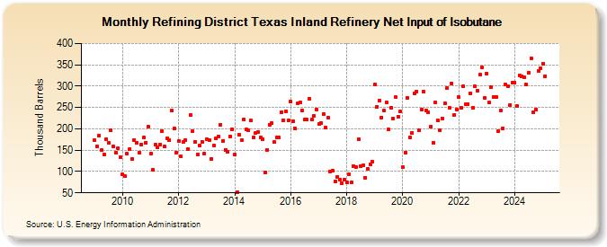 Refining District Texas Inland Refinery Net Input of Isobutane (Thousand Barrels)