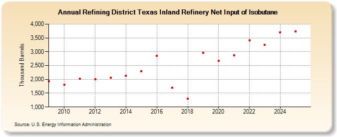 Refining District Texas Inland Refinery Net Input of Isobutane (Thousand Barrels)