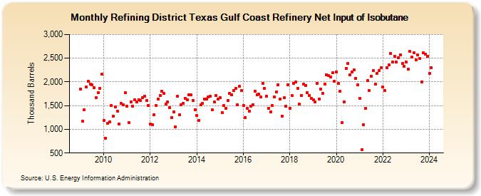 Refining District Texas Gulf Coast Refinery Net Input of Isobutane (Thousand Barrels)