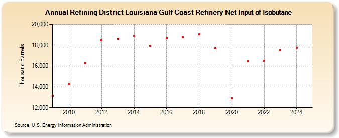 Refining District Louisiana Gulf Coast Refinery Net Input of Isobutane (Thousand Barrels)