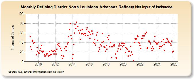 Refining District North Louisiana-Arkansas Refinery Net Input of Isobutane (Thousand Barrels)