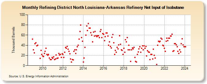 Refining District North Louisiana-Arkansas Refinery Net Input of Isobutane (Thousand Barrels)