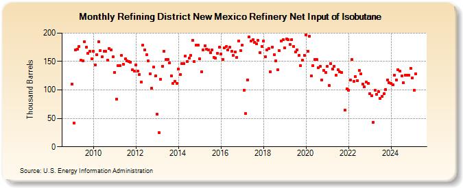 Refining District New Mexico Refinery Net Input of Isobutane (Thousand Barrels)