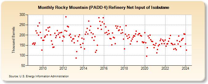 Rocky Mountain (PADD 4) Refinery Net Input of Isobutane (Thousand Barrels)