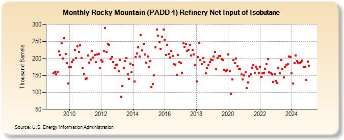 Rocky Mountain (PADD 4) Refinery Net Input of Isobutane (Thousand Barrels)