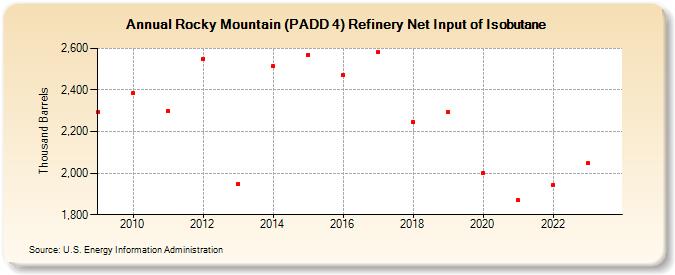 Rocky Mountain (PADD 4) Refinery Net Input of Isobutane (Thousand Barrels)