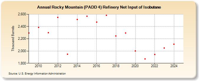 Rocky Mountain (PADD 4) Refinery Net Input of Isobutane (Thousand Barrels)