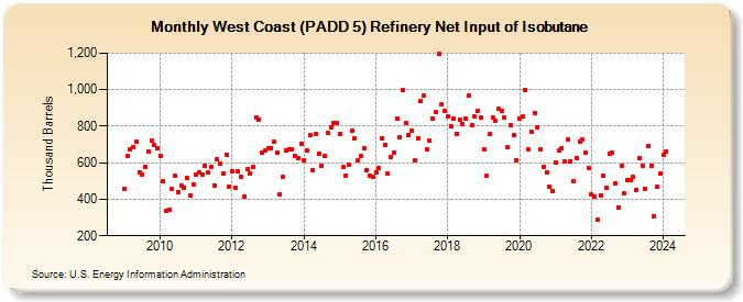 West Coast (PADD 5) Refinery Net Input of Isobutane (Thousand Barrels)