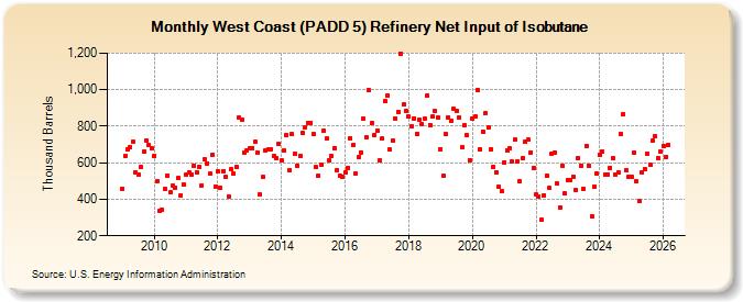 West Coast (PADD 5) Refinery Net Input of Isobutane (Thousand Barrels)