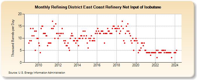 Refining District East Coast Refinery Net Input of Isobutane (Thousand Barrels per Day)