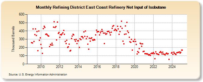 Refining District East Coast Refinery Net Input of Isobutane (Thousand Barrels)